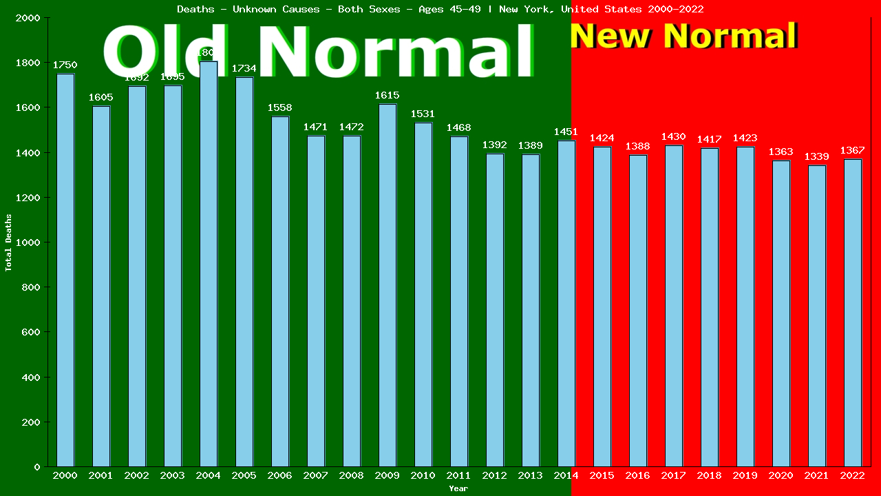 Graph showing Deaths - Unknown Causes - Male - Aged 45-49 | New York, United-states